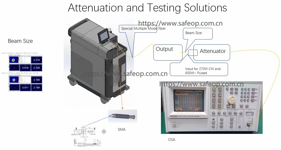 Attenuation and Testing Solutions